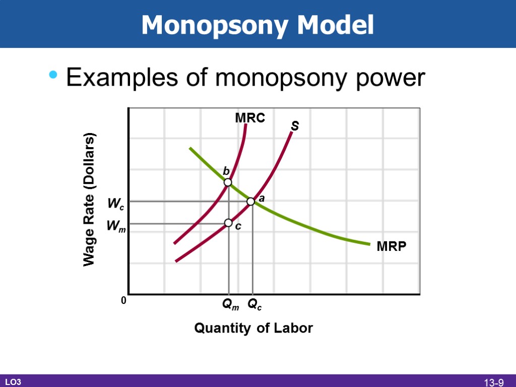 Examples of monopsony power Monopsony Model Wage Rate (Dollars) Quantity of Labor 0 S